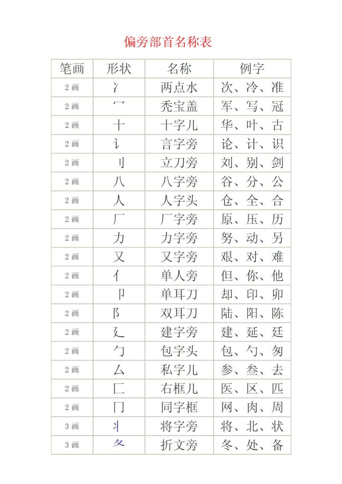 偏旁部首名称表_夸克文档